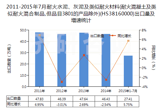 2011-2015年7月耐火水泥、灰泥及類似耐火材料(耐火混凝土及類似耐火混合制品,但品目3801的產(chǎn)品除外)(HS38160000)出口量及增速統(tǒng)計(jì)